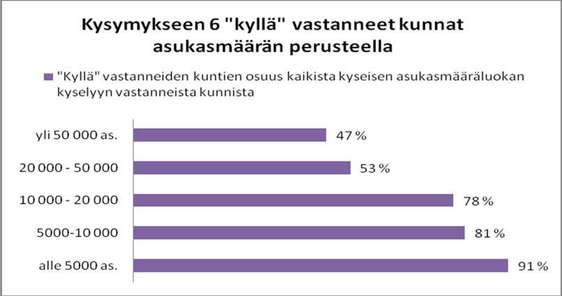 Kysymykseen 6 vastanneista kunnista 80 % (216) ilmoitti hulevesille varattujen reittien olevan riittäviä (Kuva 9).