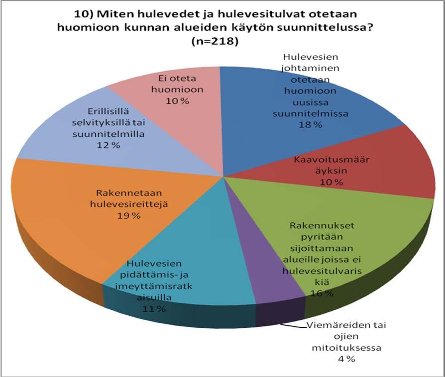 Kysymykseen 10 vastanneista kunnista ainoastaan 10 % (24) ilmoitti, että hulevesiä ja hulevesitulvia ei oteta mitenkään huomioon kunnan alueiden käytön suunnittelussa (Kuva 18).