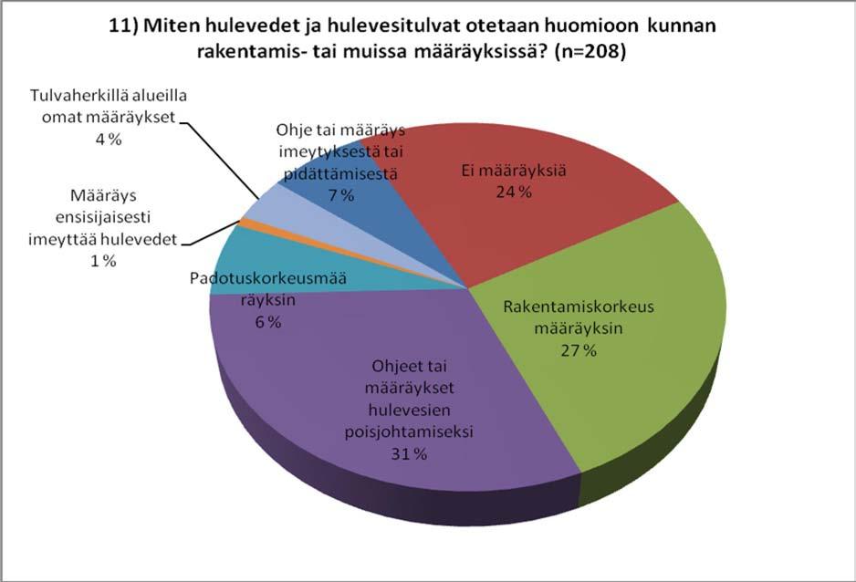 Kysymyksessä 11 kysyttiin miten hulevesitulvat otetaan huomioon kunnan rakentamis- tai muissa määräyksissä.