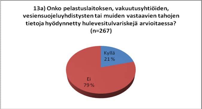 Kuva 24 Kysymyksen 13 vastauksissa 21 % (56) kunnista ilmoitti hulevesitulvariskien arvioinnissa hyödynnetyn pelastuslaitoksen, vakuutusyhtiöiden,