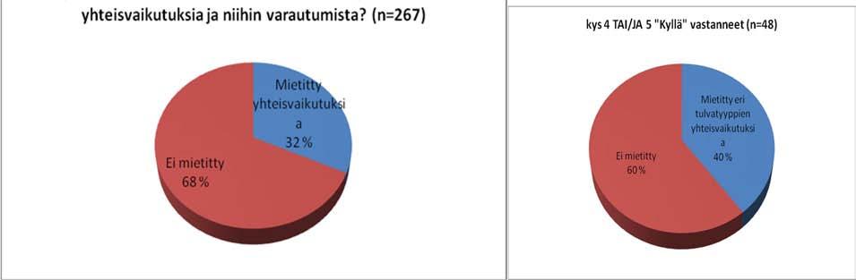 Kysymyksessä 14 kysyttiin eri tulvatyyppien yhteisvaikutuksen huomioon ottamista ja niihin varautumista. 32 % (85) kuntaa ilmoitti varautuneensa näihin (Kuva 27).