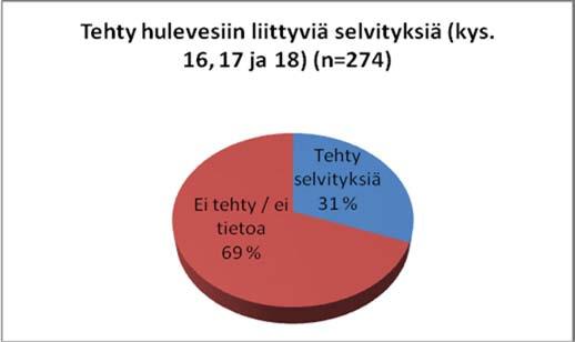 2.5 Hulevesistrategia, hulevesien hallintasuunnitelma tai hulevesiohjelma Kysymyksissä 16, 17 ja 18 pyydettiin täyttämään tiedot kunnassa mahdollisesti tehdyistä hulevesiin liittyvistä selvityksistä,