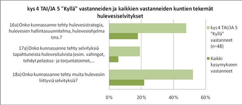 Kuva 33 Kysymykseen 16 vastanneista yhteensä 18 % (48) kunnista ilmoitti kunnassaan tehdyn tai olevan tekeillä tai suunnitteilla hulevesistrategian, -ohjelman,