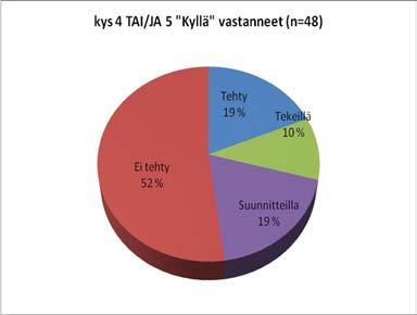 Asukasmäärien perusteella suurimmissa kunnissa strategioita tai vastaavia on tehty eniten.