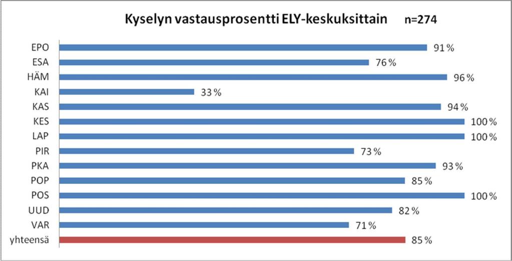 2 TULOKSET 2.1 Vastanneet kunnat ja vastaajien tiedot (kysymykset 1-3) Kysely lähetettiin 327 kuntaan. Vastaus saatiin 274 kunnalta.