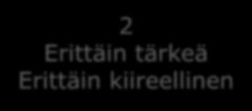 Priorisoinnin pelisäännöt Mitä tyypillisesti ovat: Tärkeys 1 Erittäin tärkeä Ei kiireellinen 3 Ei tärkeä Ei kiireellinen 2