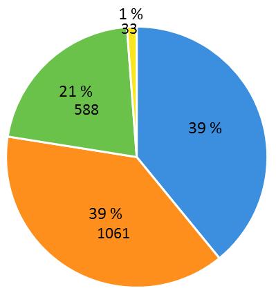 Asuntoa Asuntotuotanto Vantaalla 2008-2017 Vuonna 2017 valmistuneet kerrostaloasunnot 3 500 Vantaalle vuosittain valmistuneet ja valmistuvat asunnot hallintamuodon mukaan 2008-2017 3 291 3 000 2 689