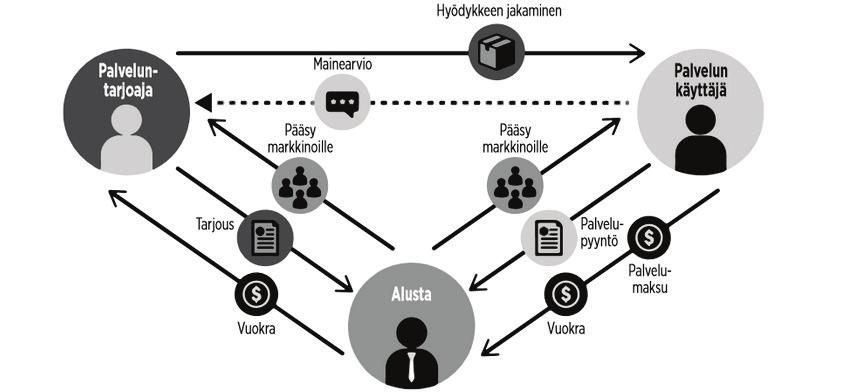 2.2. Jakamistalouden kehitys Suomessa Jakamistalouden toimijoita on monenlaisia.
