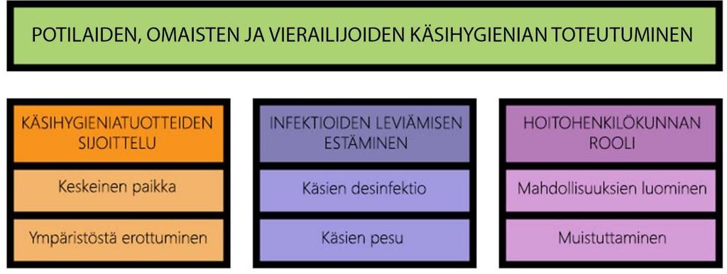 18 käsihygienian toteutumiseen vaikuttaa kellonaika ja viikonpäivä. Iltapäivisin käsihuuhdetta käytetään eniten, joka osittain selittyy nuorten vierailijoiden käymiseen ko. ajankohtana. (Hobbs ym.