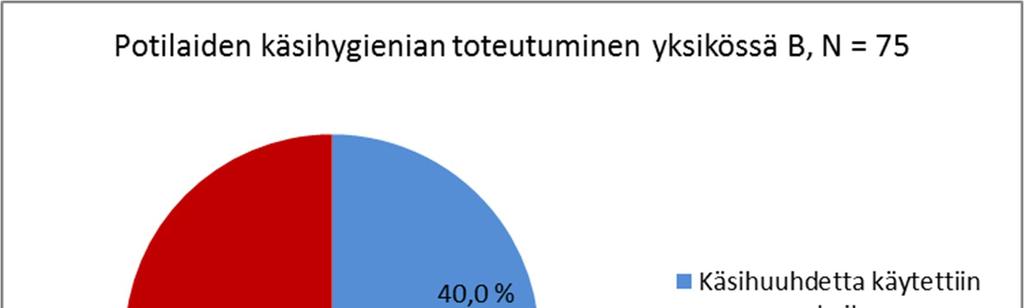 26 lukumäärä 20 18 16 14 12 10 8 6 4 2 0 Käsihuuhteiden sijoittelu yksikössä B, N = 20 18 2 Käsihuuhde potilaan saatavilla Potilaskohtainen käsihuuhde Kuva 12. Käsihuuhteiden sijoittelu yksikössä B. Havainnointikertoja potilaiden käsihygieniasta saatiin 75.