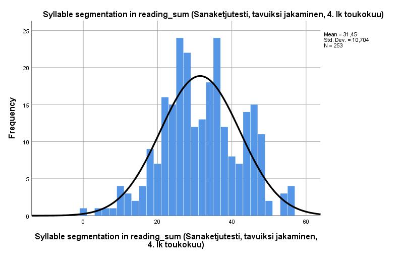 56 Kuvio 6: Histogrammi muuttujan Wr_summa arvoista. Muuttujan Syllable segmentation in reading_sum moodi on 25 ja keskiarvo 31.45.