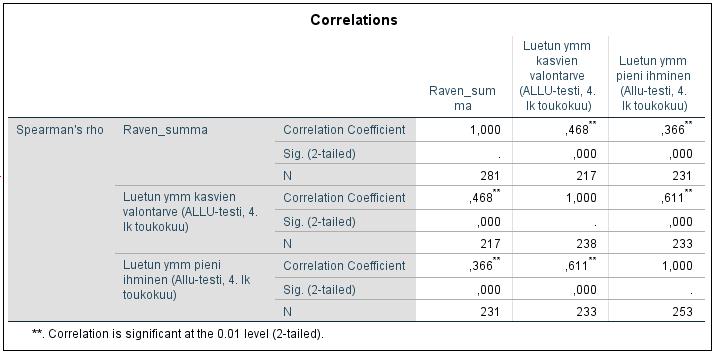 72 on.468. Tilastollinen merkitsevyys on.000. Koska r =.468 ja p <.01, muuttujien välillä on yhteys. Ottaen huomioon otoksen koko, yhteyden voidaan sanoa olevan melko voimakas.