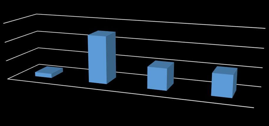 33 6 TULOKSET Työkokemus hoitotyössä n=22 60,00% 40,00% 20,00% 0,00% alle 1 vuosi 1-5 vuotta 6-10 vuotta yli 10 vuotta Kuva 5.