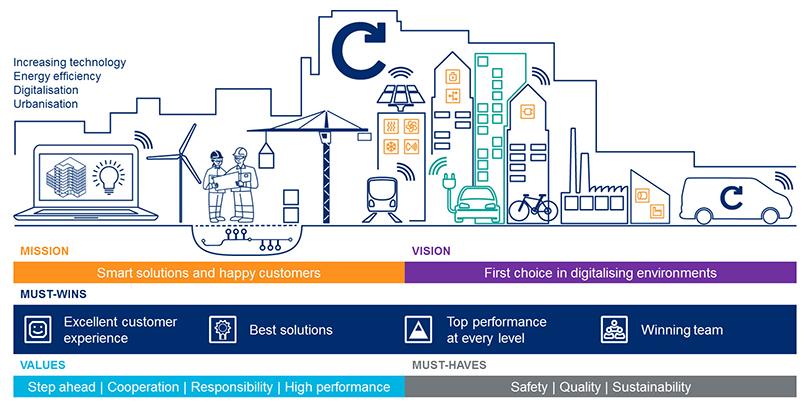 Caverion 2017 / Vuoden tapahtumia Uusi strategia Kunnossa kasvuun ja uudet taloudelliset tavoitteet vuoteen 2020 asti Pääomamarkkinapäivä järjestettiin Helsingissä