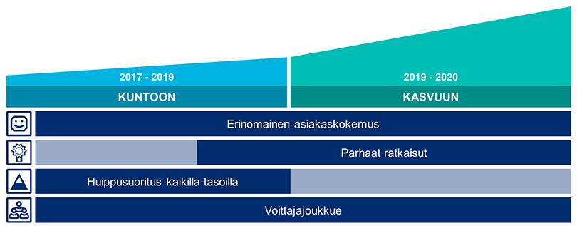 Caverion 2017 / Strategia Taloudelliset tavoitteet vuoden 2020 loppuun asti Kassakonversio = operatiivinen kassavirta ennen rahoituseriä ja veroja / käyttökate > 100 % Kannattavuus: käyttökate