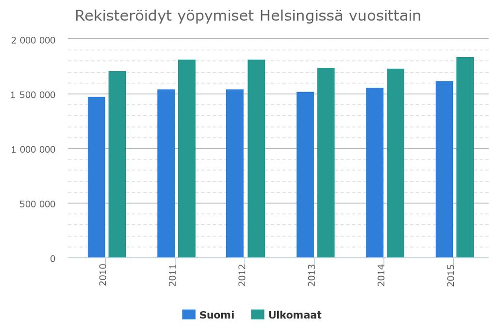 6 Helsingin matkailu 2010- luvulla Rekisteröityjen yöpymisten valossa Helsingin matkailu on ollut 2010-luvulla kasvusuunnassa.