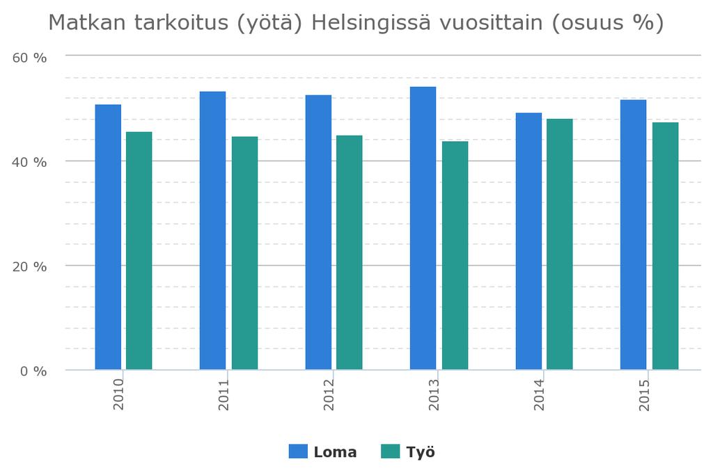 Helsinki poikkeaa tässä lähes kaikista muista alueista, koska ulkomaalaisten osuus on kotimaisia matkailijoita suurempi.
