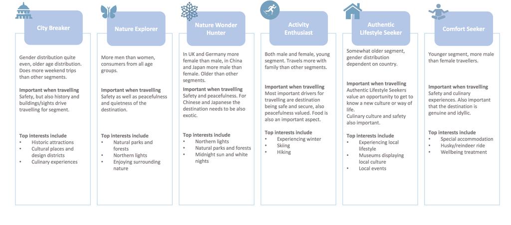 Introduction to segments Luontoelämykset Citybreikkaajat Luontonautiskelijat Luonnon ihmeiden metsästäjät Aktiiviset seikkailijat Aitouden etsijät Suomalai-nen luksus Turvallisuus
