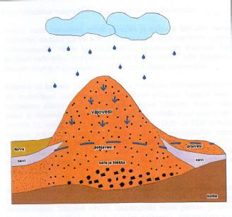 ja vesilaki (VL) 1. luku 3 7 mom.: Tässä laissa tarkoitetaan pohjavedellä maa- tai kallioperässä olevaa vettä Laki vesienhoidon ja merenhoidon järjestämisestä 1.luku 2 2 mom.