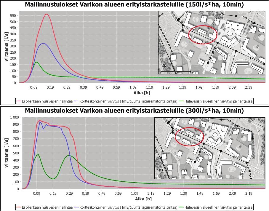 FCG SUUNNITTELU JA TEKNIIKKA OY Raportti 31 (38) Kuva 31. 300 l/s*ha tuloksissa havaitaan alueellisen viivytyksen osalta kaksi virtaamahuippua.