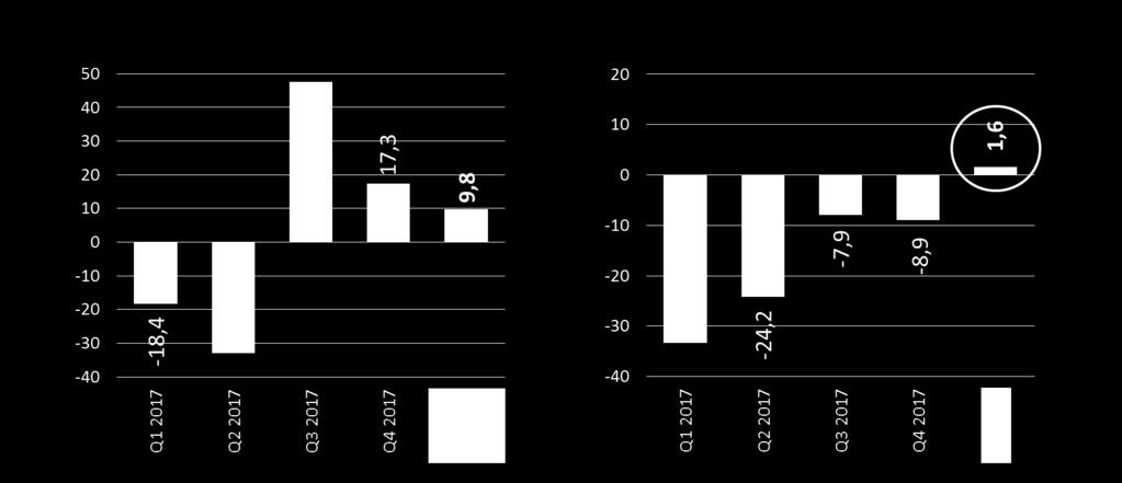 Q1 2018 Q1 2018»Käyttökate ilman KET-muutosta nousi positiiviseksi Käyttökate (M ) Käyttökate