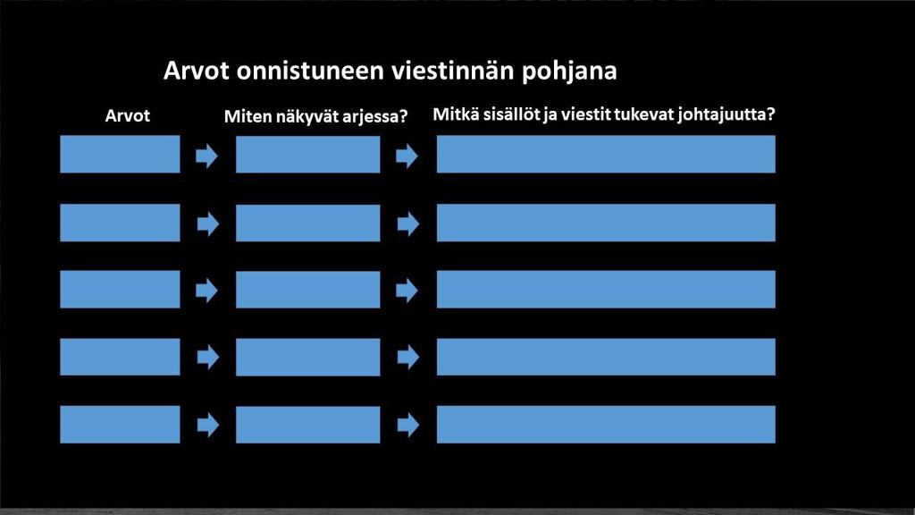 asiakkaita, koska eivät hyväksy niiden toimintatapoja. Työntekijät ovat äänestäneet jaloillaan arvojen takia. YHTEISIÄ TULKINTOJA ARVOISTA Arvot ovat yleisesti varsin hyödyntämätön voimavara.