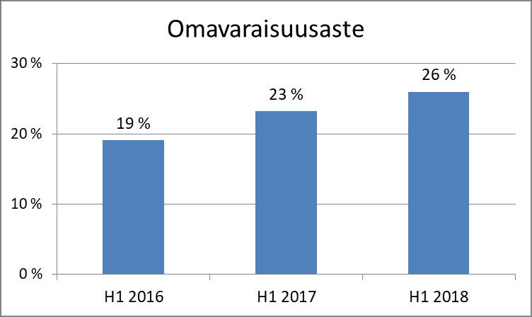 Vakavaraisuuden kehitys Sijoitetun pääoman