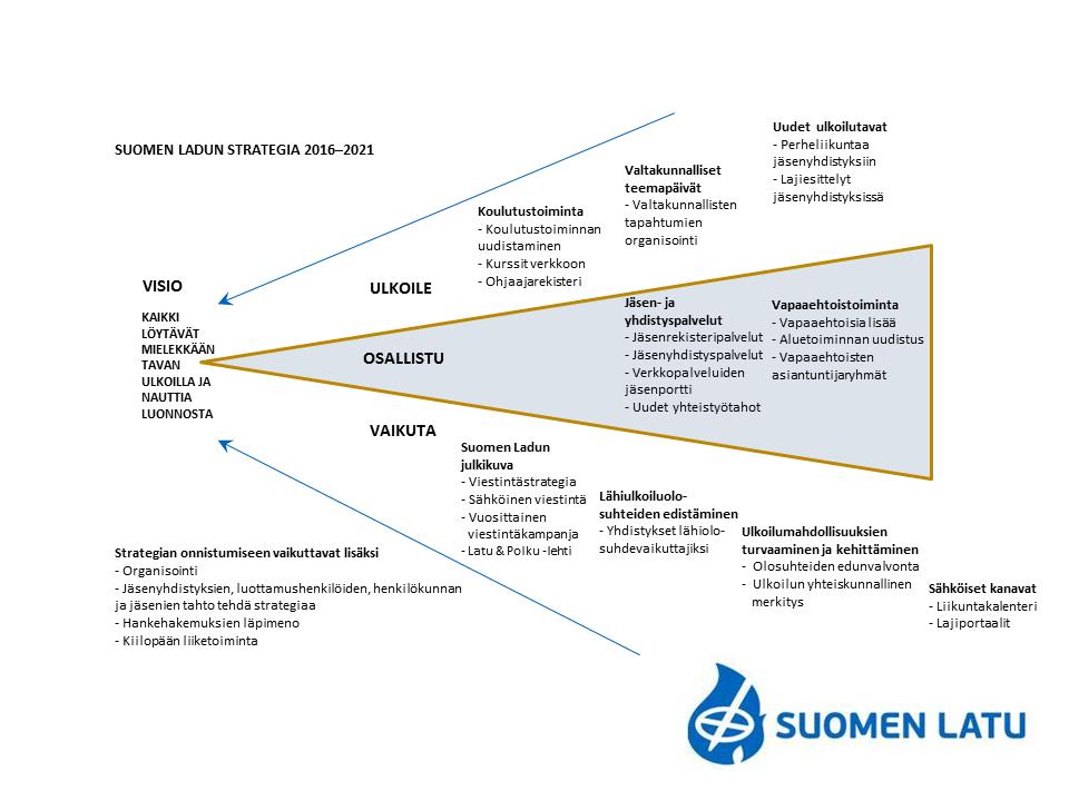 2 Suomen Ladun toimintasuunnitelma 2019 - Hallituksen esitys Ulkoilulla ja liikunnalla on monia myönteisiä ja kiistattomia vaikutuksia ihmisen hyvinvointiin ja terveyteen.