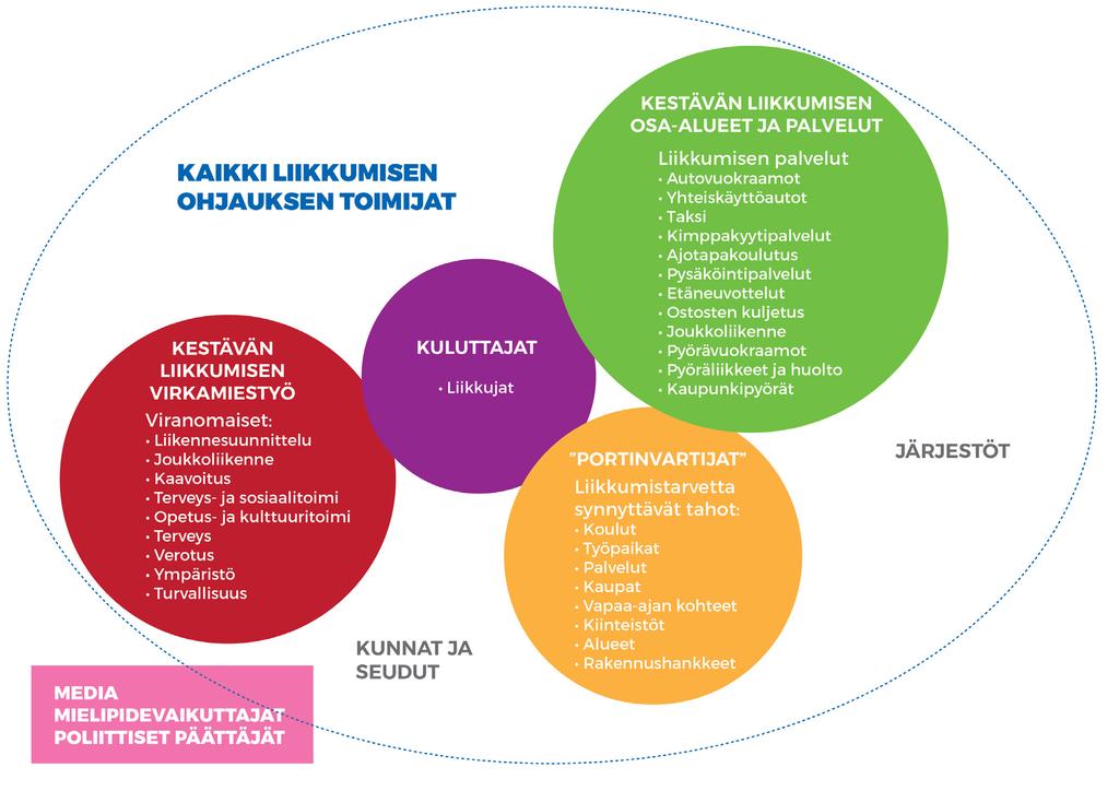 4. SIDOS- JA KOHDERYHMÄT Kestävän liikkumisen laaja toimijakenttä on määritelty seuraavassa kuvassa. Eri sidosryhmiin vaikutetaan monista eri näkökulmista erityyppisiä keinoja ja kanavia hyödyntäen.