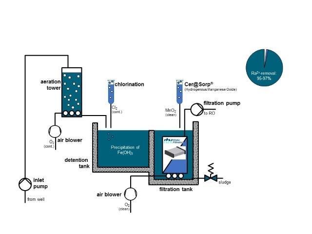 CFM Systems sovellukset Talous- ja jätevesien & teollisuuden vesien