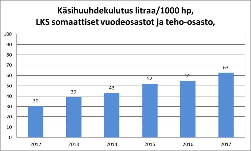 Käsihuuhteen seuraaminen litroina / 1000 hp on hyvä yleismittari kertomaan aseptiikan tasosta, mutta ei kerro käsihygienian