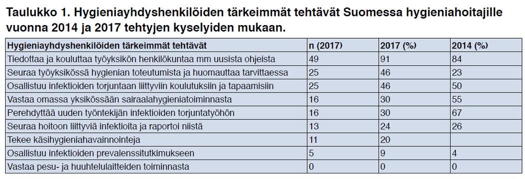 Hygieniahoitajien mukaan hygieniayhdyshenkilöiden tärkeimpänä tehtävänä on tiedottaa ja kouluttaa yksikkönsä henkilökuntaa mm. uusista ohjeista.