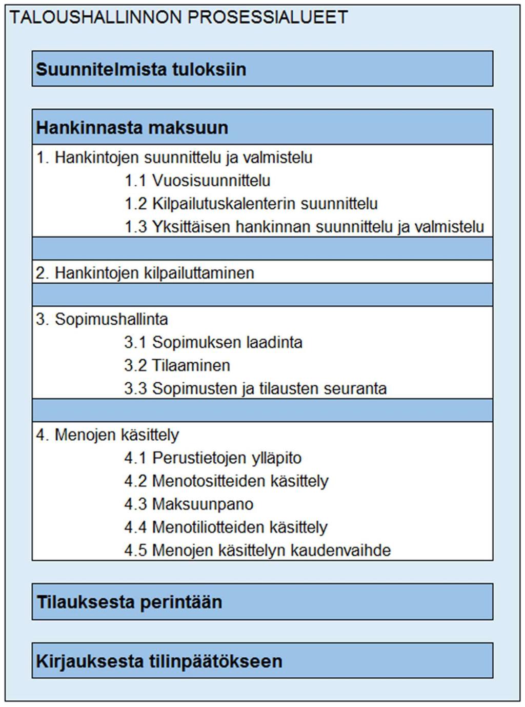 2.4 Hankinnasta maksuun prosessin kehittäminen Hankintojen digitalisaatiolla tähdätään hankinnasta maksuun -prosessialueen suhteen 15 miljoonan euron suuruisiin säästöihin (Valtiovarainministeriö