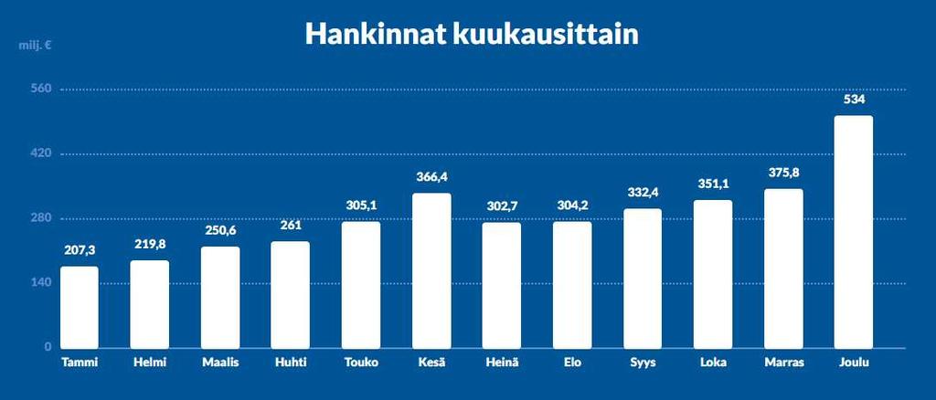 tällainen kuukausittainen diagrammi mahdollistaa sen, että käyttäjä voi itse laskea toteumat kvartaaleittain.