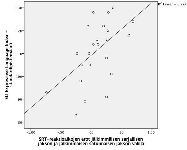 standardipistemäärien kanssa. Myös lausetason testien standardipistemäärien välinen korrelaatio oli merkitsevä.