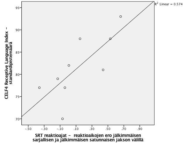 korreloivat keskenään merkitsevällä tasolla (r =.758, p <.05). Lapsilla, joiden pisteet RLI-testissä olivat korkeammat, oli suurempi ero SRT-tehtävän jaksojen reaktioaikojen välillä.