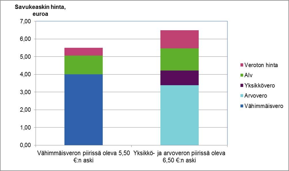 Tupakkatilasto 2016 Tupakkaverotus Suomessa vuonna 2016 Tupakkaveroa kannetaan savukkeista, sikareista ja pikkusikareista sekä irtotupakasta.