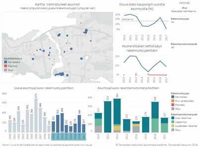 Käynnissä olevat ja aloittamattomat rakennustyöt keskustassa, tilanne 12/2017 Lähde: Tampereen keskusta 2030,