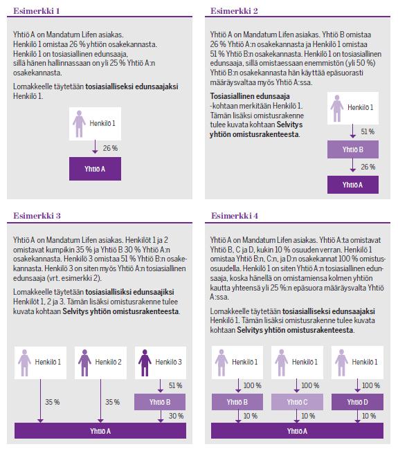 Mitä tarkoittaa tosiasiallinen edunsaaja? Yhteisöstä on aina nimettävä tosiasiallinen edunsaaja/tosiasialliset edunsaajat (pl.