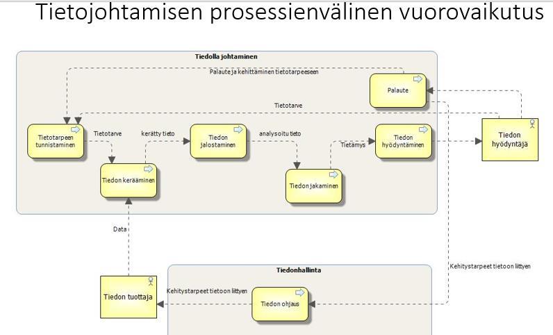 Tietojohtaminen Pirkanmaan kokonaisarkkitehtuurissa Toimijakartta Tietojohtamisen roolit Tietojohtamisen toimijoiden välinen vuorovaikutus Tietojohtamisen palvelut Tietojohtamisen