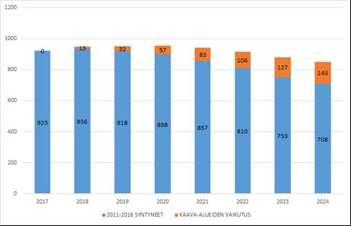 Seuraavaksi esitetty pylväskaavio havainnollistaa miten ala-asteiden oppilasmäärä tulee pysymään likimain vuoden 2017 tasossa vuoteen 2020 asti.