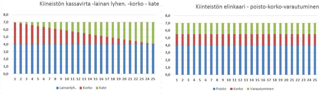Käytännössä rakennusten taloudellinen pitoaika vaihtelee rakennustyypistä riippuen 10 50 vuoteen ja nykyinen kunnissa käytössä oleva kirjanpitoarvo on siis hankintavuoden hintatasoon arvioitu arvo,