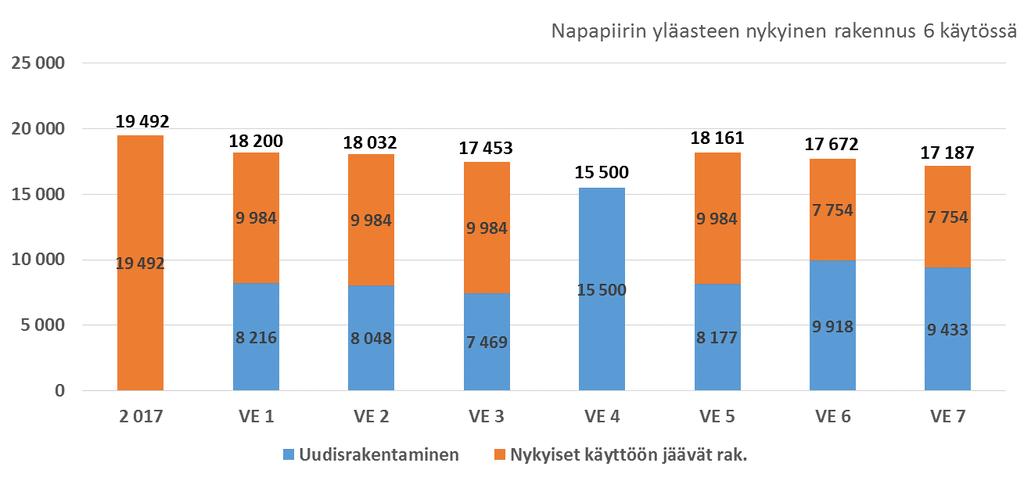 noin 150 000 euroa vuositasolla. Vaihtoehdossa 5 (tarve on arviolta noin 700 m 2 ) tilakustannukset pienenevät noin 30 000 euroa vuositasolla. Vaihtoehtoihin 4, 6 ja 7 muutoksella ei ole vaikutusta.