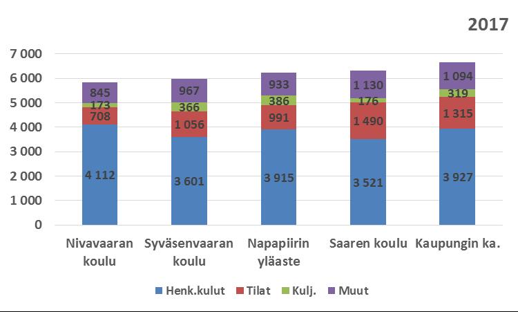 Kuvio 6. Koulujen oppilashinnan muodostuminen vuonna 2017 6.5.
