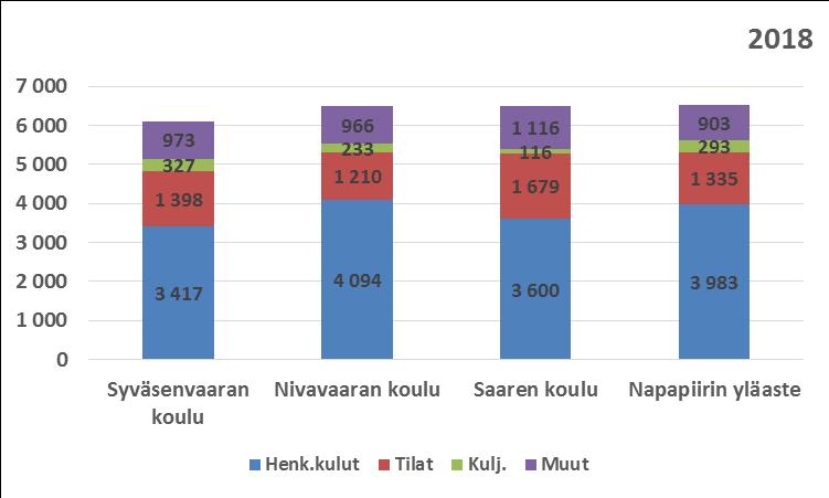 oppilas Oppilas 1 Syväsenvaaran koulu 2 005 740 1 120 685 56 % 458 552 23 % 107 281 5 % 319 222 16 % 284 6 115 7 062 2 Nivavaaran koulu 2 600 653 1 637 500 63 % 483 867 19 % 93 080 4 % 386 206 15 %
