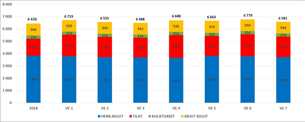 Tasearvojen ja purkukustannusten jaksotuserät on huomioitu opetustoimen ja muiden käyttäjien osalta kohdassa tilat käytettävien neliöiden suhteiden mukaisesti.