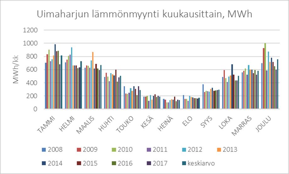 Uimaharjun lämmönmyynti