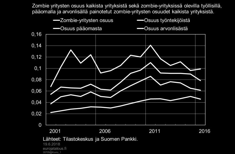 Käytännössä tämä tarkoittaa, että yritys voi kattaa korkomenonsa ainoastaan ottamalla lisävelkaa.