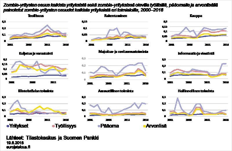 Zombie-yritykset voivat hidastaa talouskasvua, koska niiden tuottavuus on usein muita yrityksiä heikompi (kuvio 3).