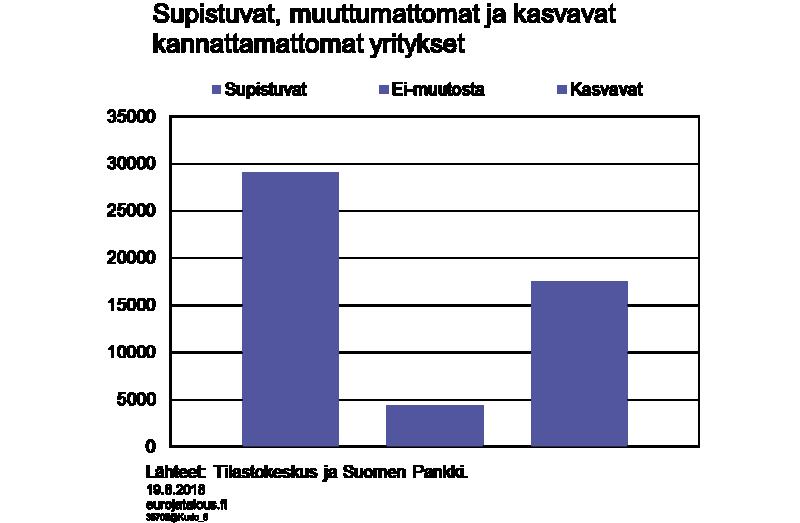 Zombien joukossa myös kasvavia yrityksiä Zombie-yritysten joukossa on monenlaisia yrityksiä.